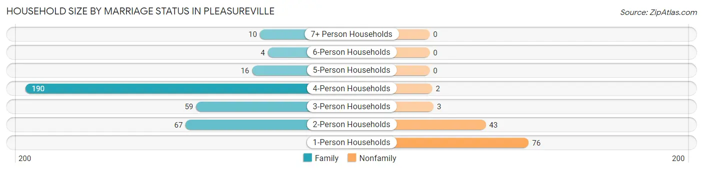 Household Size by Marriage Status in Pleasureville