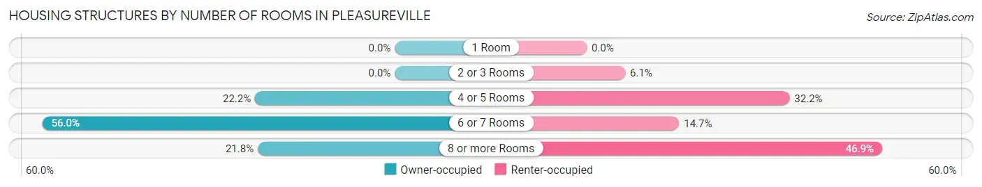 Housing Structures by Number of Rooms in Pleasureville