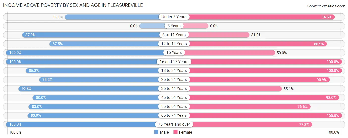 Income Above Poverty by Sex and Age in Pleasureville
