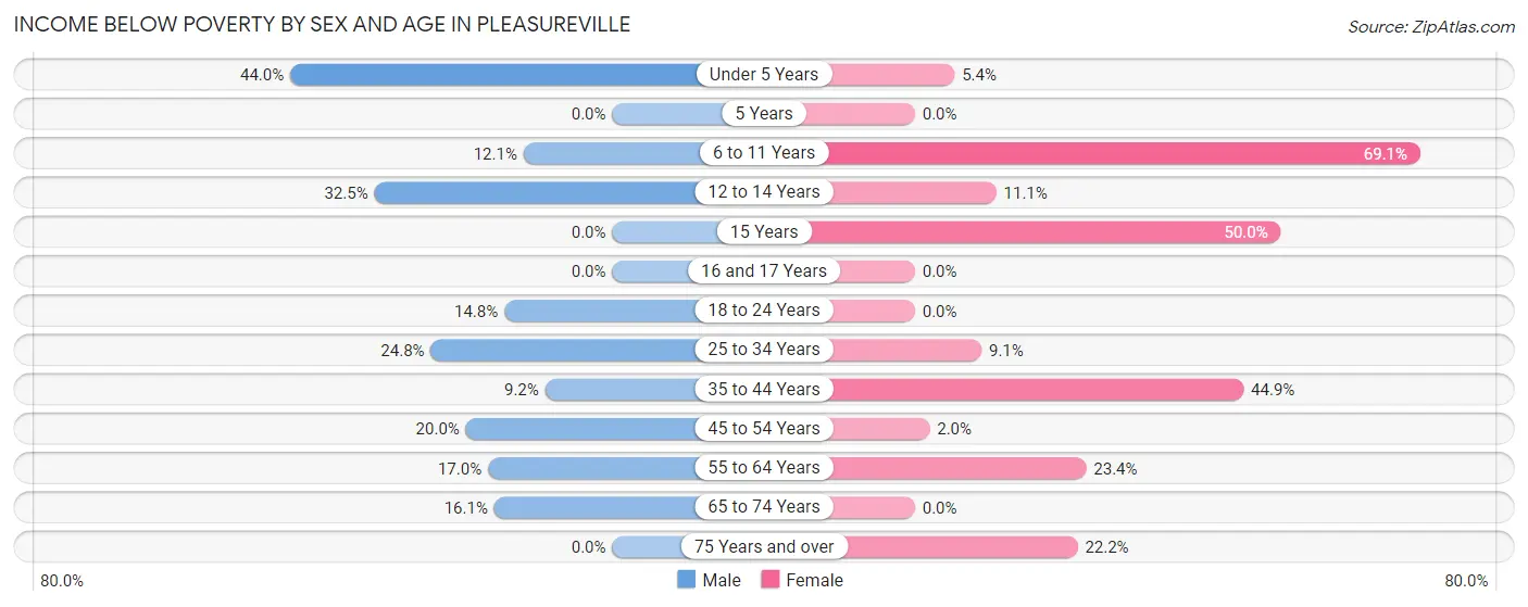 Income Below Poverty by Sex and Age in Pleasureville
