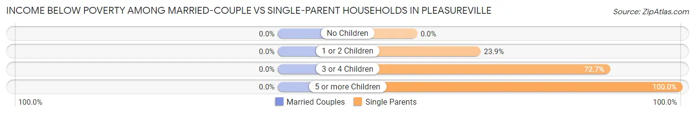 Income Below Poverty Among Married-Couple vs Single-Parent Households in Pleasureville