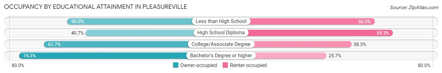 Occupancy by Educational Attainment in Pleasureville