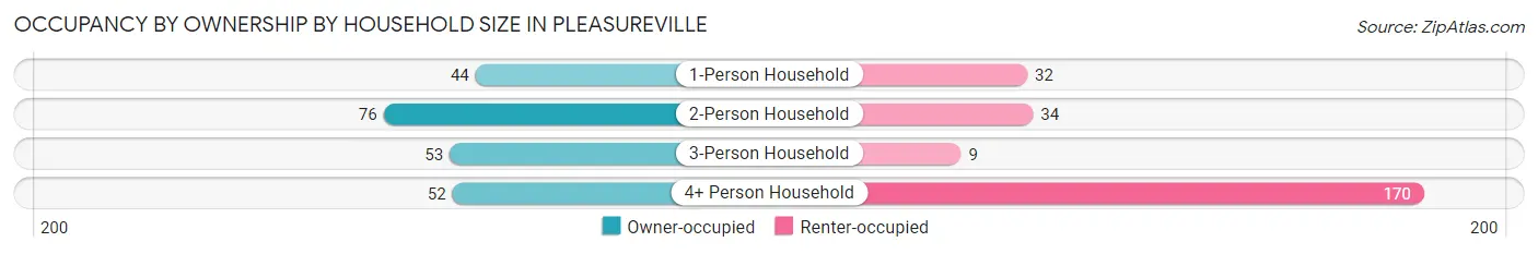 Occupancy by Ownership by Household Size in Pleasureville