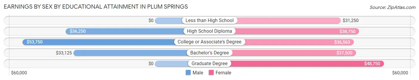 Earnings by Sex by Educational Attainment in Plum Springs
