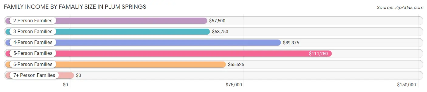 Family Income by Famaliy Size in Plum Springs