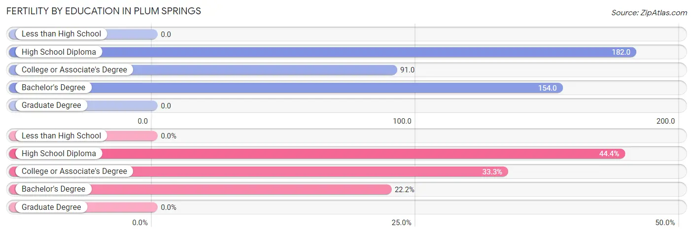 Female Fertility by Education Attainment in Plum Springs
