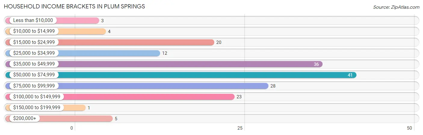 Household Income Brackets in Plum Springs