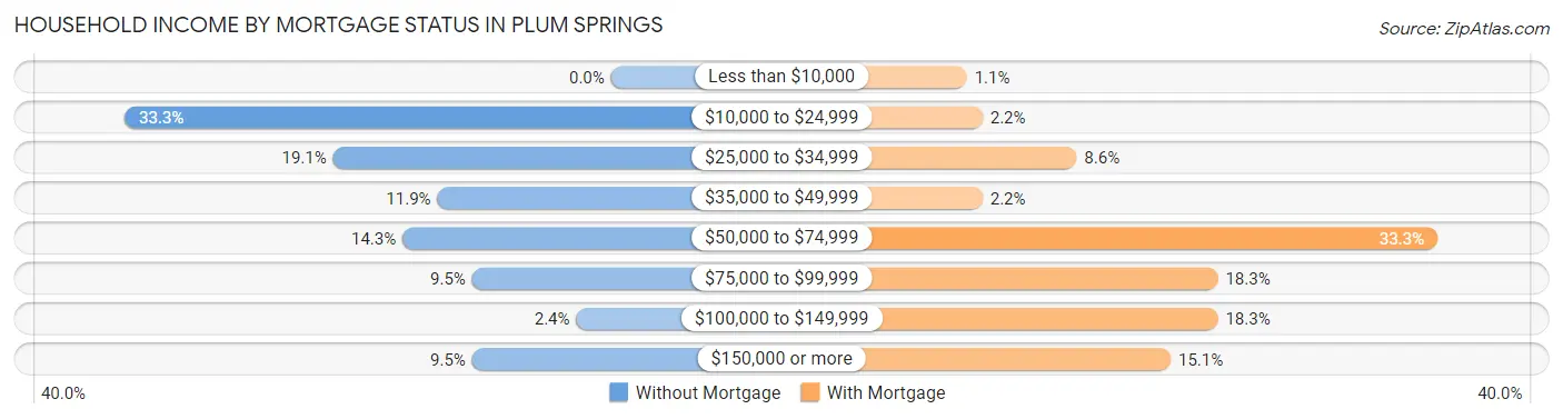 Household Income by Mortgage Status in Plum Springs