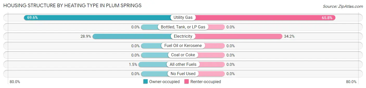 Housing Structure by Heating Type in Plum Springs