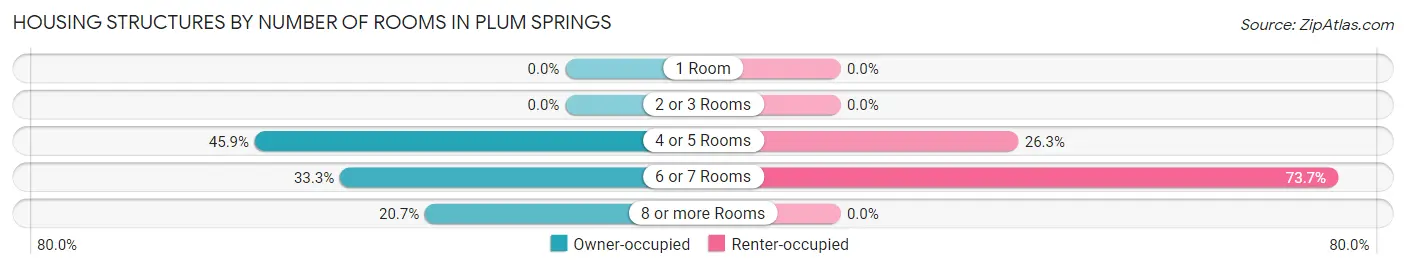 Housing Structures by Number of Rooms in Plum Springs