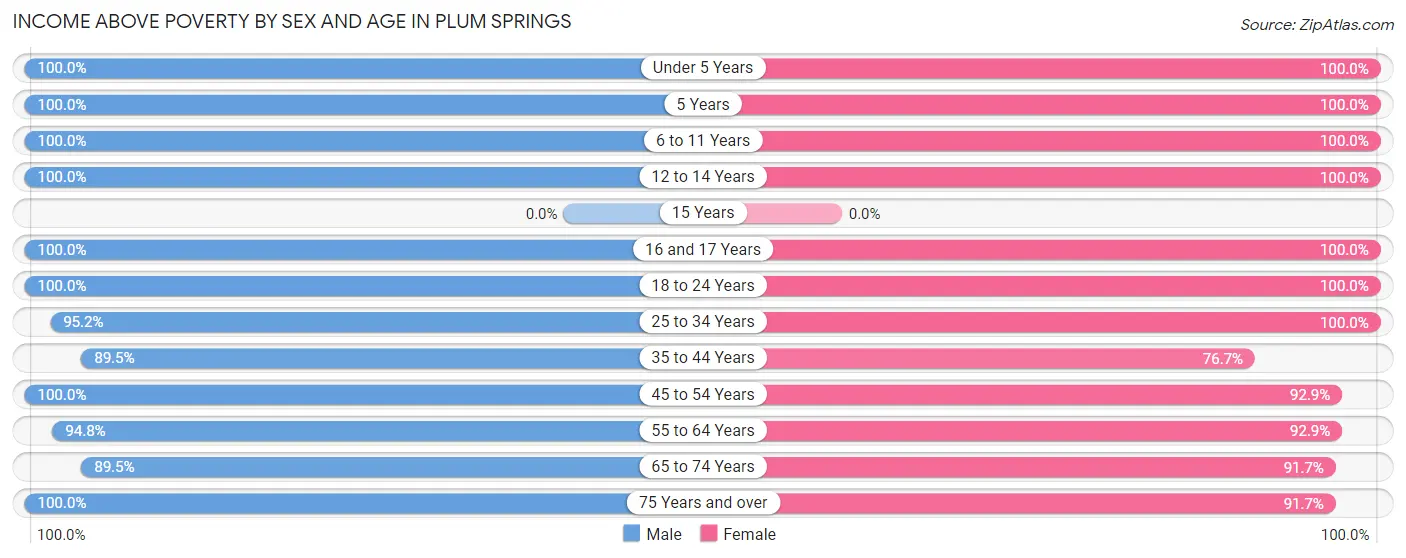 Income Above Poverty by Sex and Age in Plum Springs