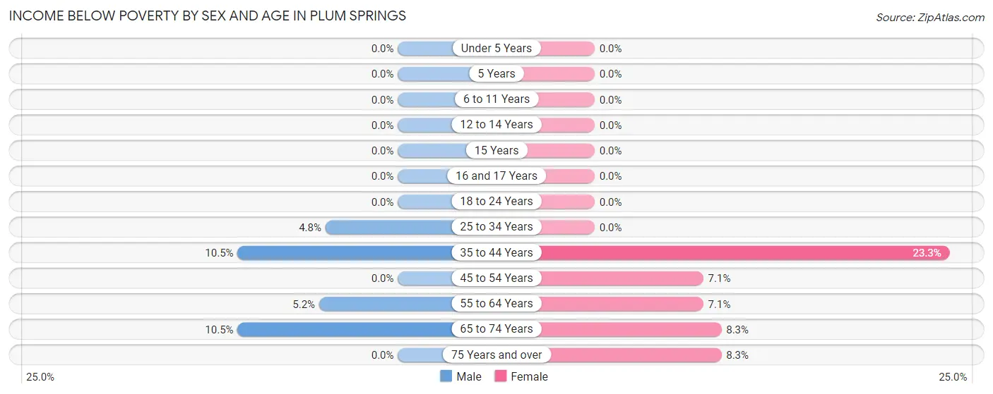 Income Below Poverty by Sex and Age in Plum Springs