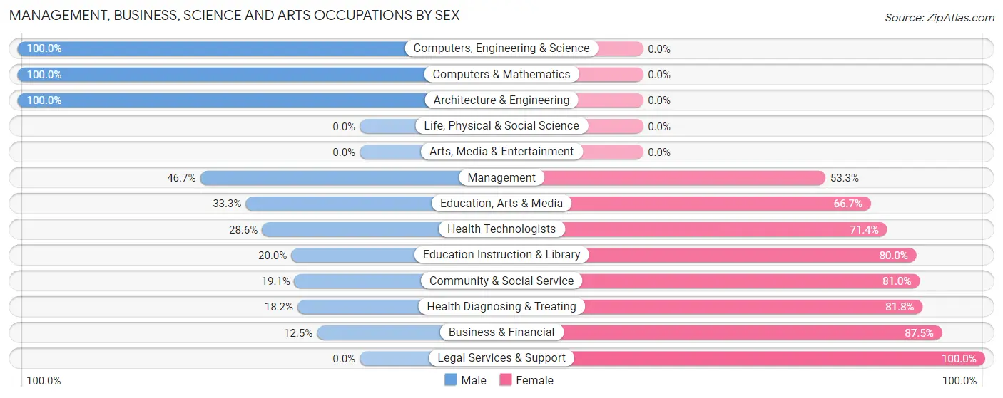 Management, Business, Science and Arts Occupations by Sex in Plum Springs