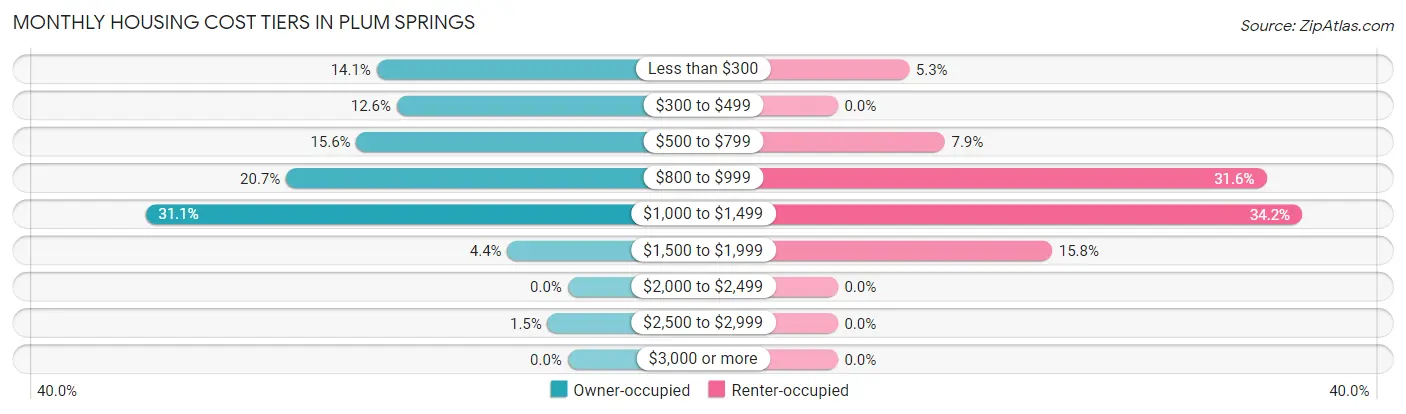 Monthly Housing Cost Tiers in Plum Springs
