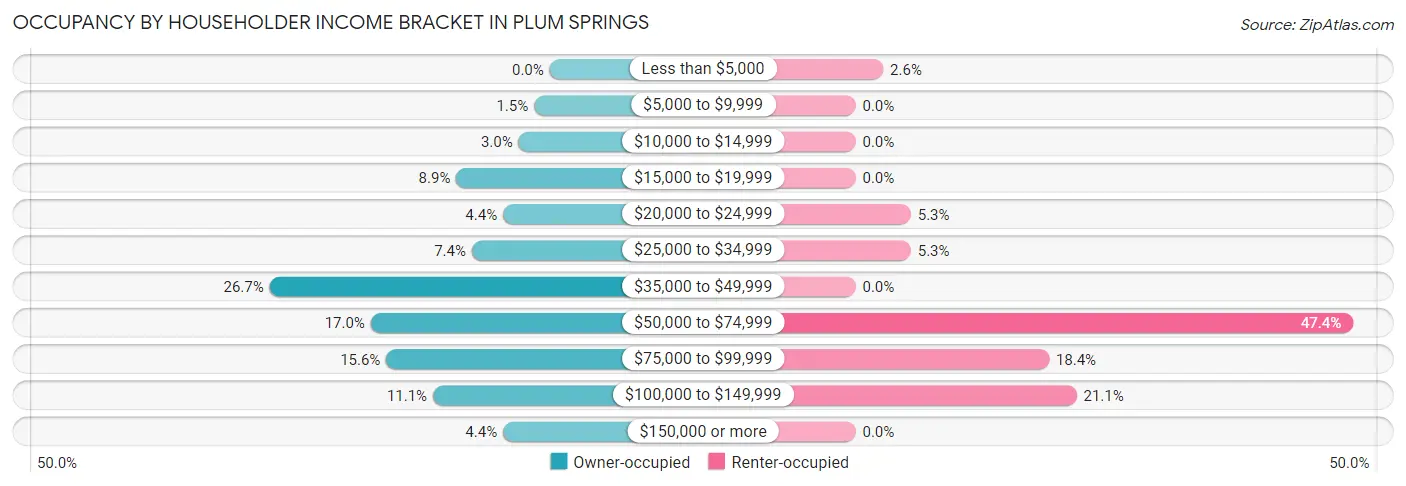 Occupancy by Householder Income Bracket in Plum Springs