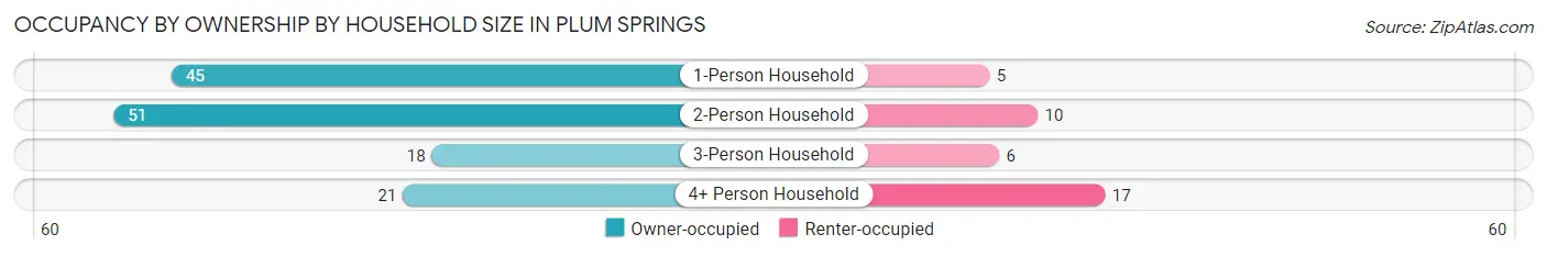 Occupancy by Ownership by Household Size in Plum Springs