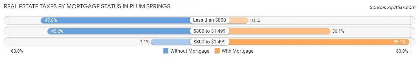 Real Estate Taxes by Mortgage Status in Plum Springs