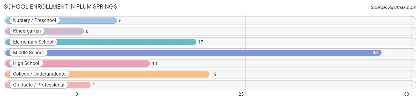 School Enrollment in Plum Springs