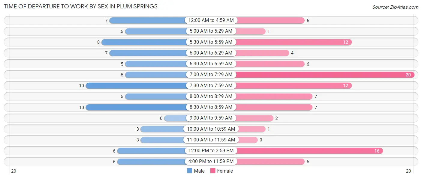Time of Departure to Work by Sex in Plum Springs