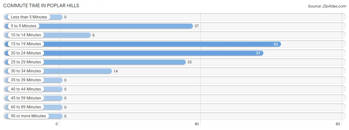 Commute Time in Poplar Hills