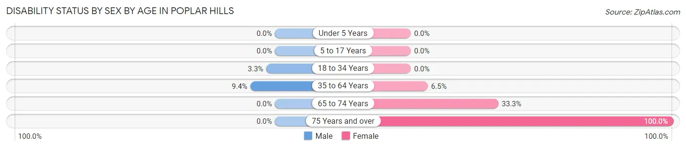 Disability Status by Sex by Age in Poplar Hills