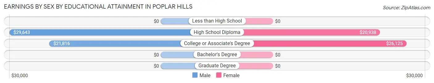 Earnings by Sex by Educational Attainment in Poplar Hills