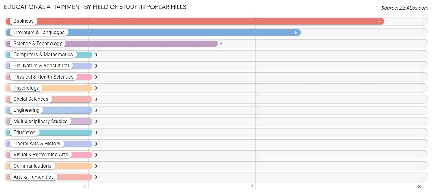 Educational Attainment by Field of Study in Poplar Hills