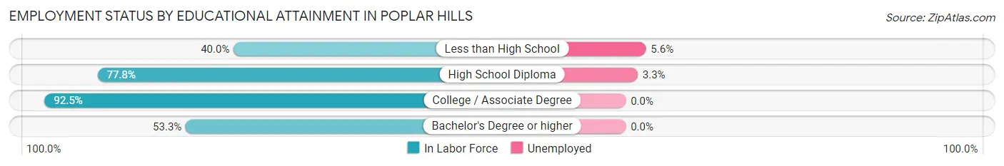 Employment Status by Educational Attainment in Poplar Hills