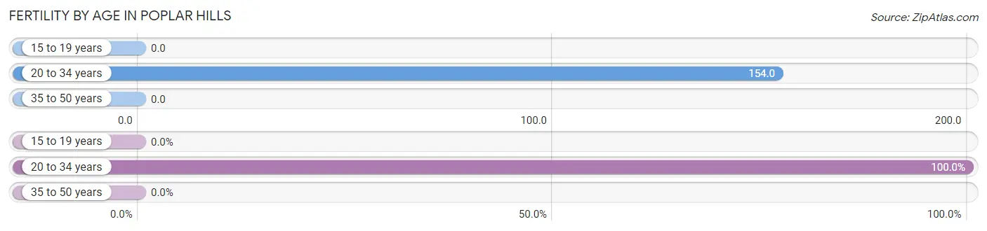 Female Fertility by Age in Poplar Hills