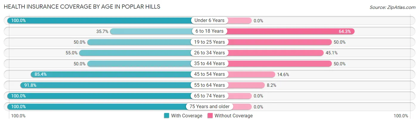 Health Insurance Coverage by Age in Poplar Hills