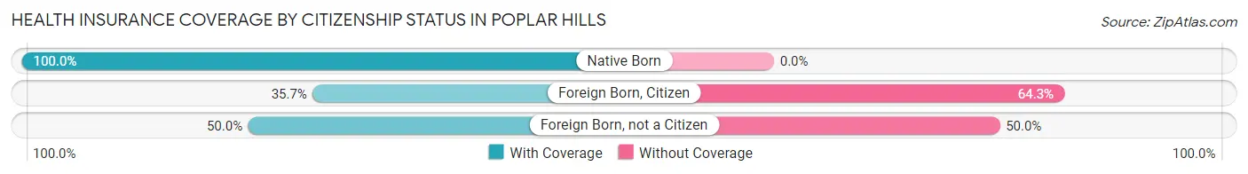 Health Insurance Coverage by Citizenship Status in Poplar Hills