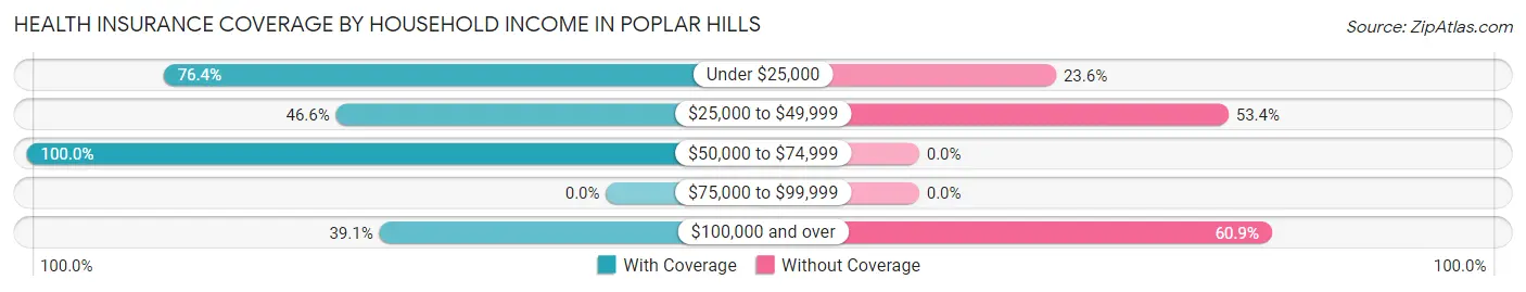 Health Insurance Coverage by Household Income in Poplar Hills