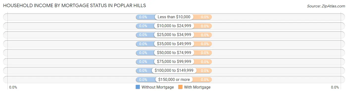 Household Income by Mortgage Status in Poplar Hills