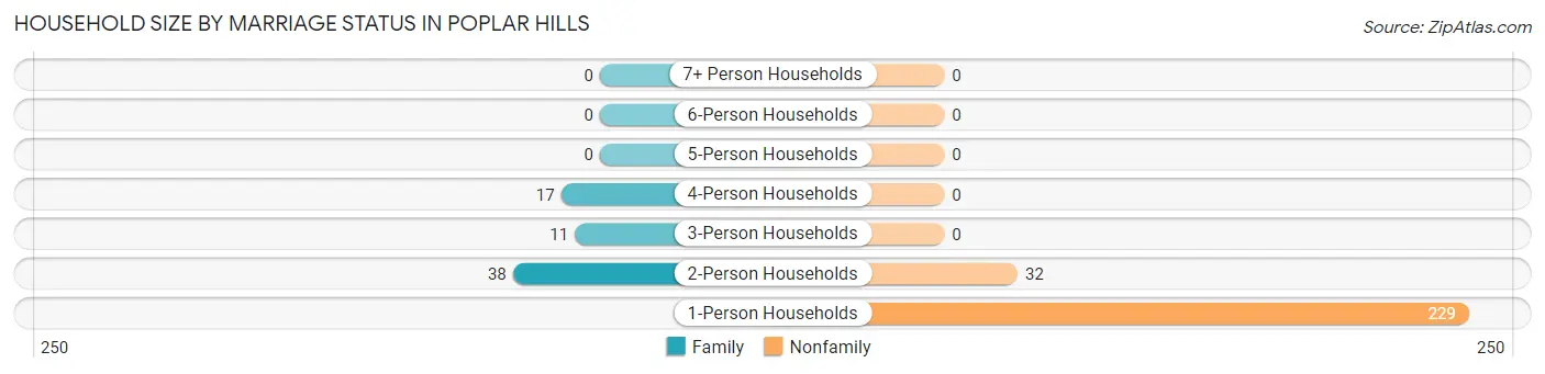 Household Size by Marriage Status in Poplar Hills