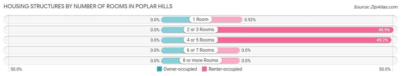 Housing Structures by Number of Rooms in Poplar Hills
