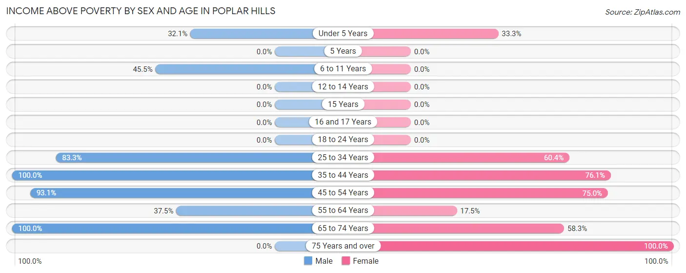 Income Above Poverty by Sex and Age in Poplar Hills