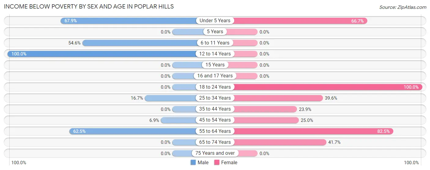 Income Below Poverty by Sex and Age in Poplar Hills