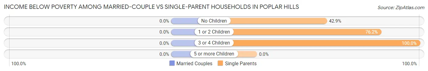Income Below Poverty Among Married-Couple vs Single-Parent Households in Poplar Hills