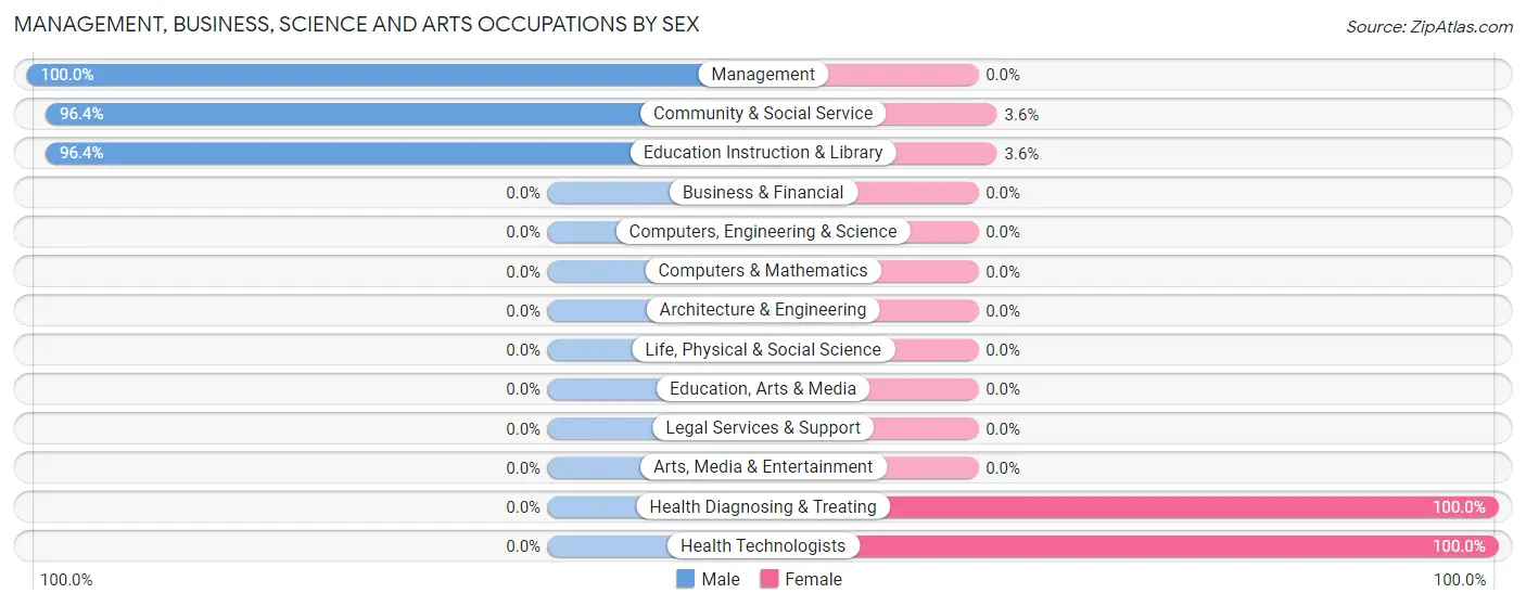 Management, Business, Science and Arts Occupations by Sex in Poplar Hills