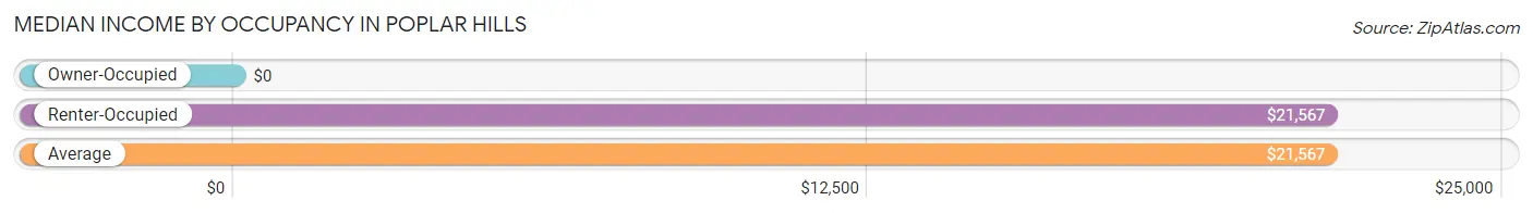 Median Income by Occupancy in Poplar Hills