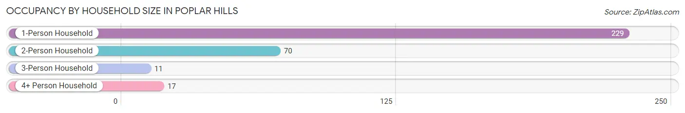 Occupancy by Household Size in Poplar Hills