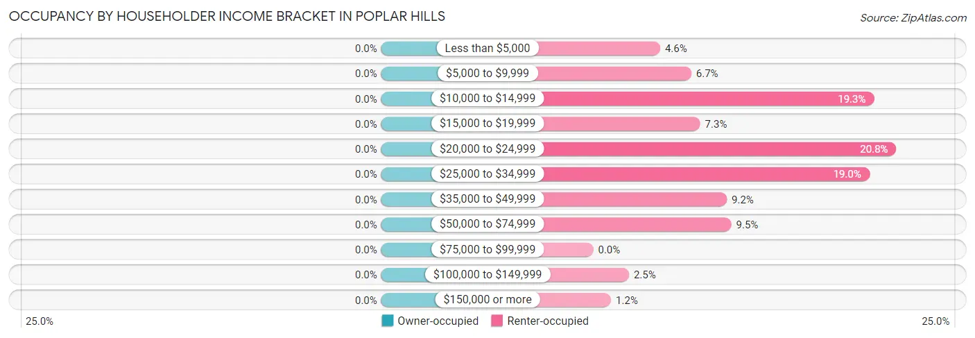 Occupancy by Householder Income Bracket in Poplar Hills