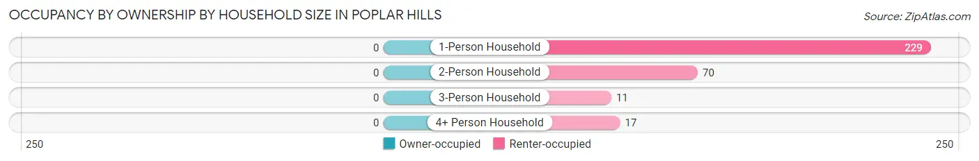 Occupancy by Ownership by Household Size in Poplar Hills