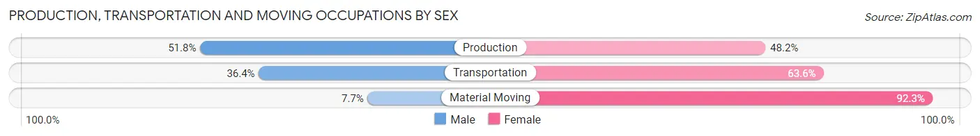 Production, Transportation and Moving Occupations by Sex in Poplar Hills