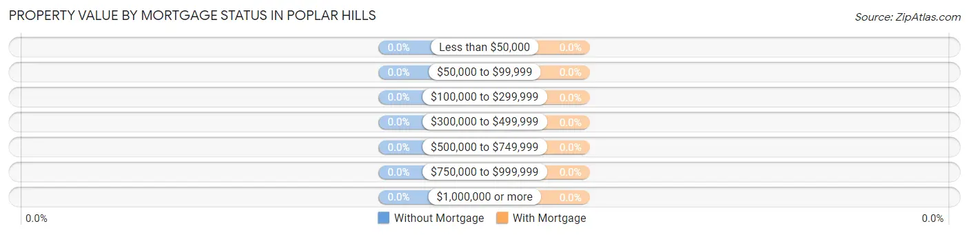Property Value by Mortgage Status in Poplar Hills