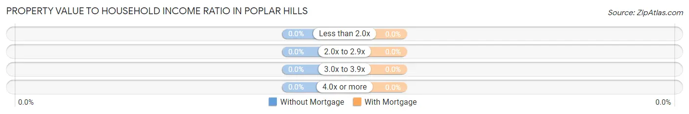 Property Value to Household Income Ratio in Poplar Hills