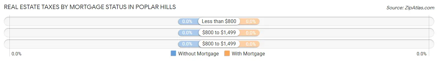 Real Estate Taxes by Mortgage Status in Poplar Hills