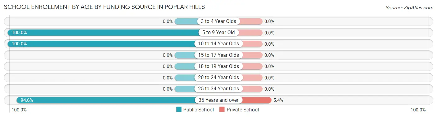 School Enrollment by Age by Funding Source in Poplar Hills