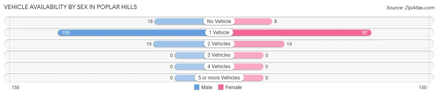 Vehicle Availability by Sex in Poplar Hills