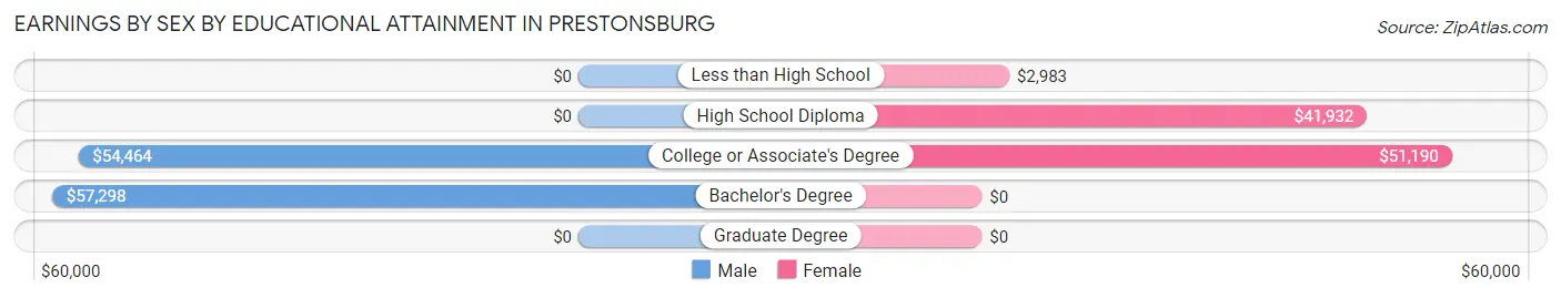 Earnings by Sex by Educational Attainment in Prestonsburg